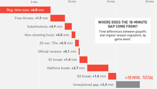 Illustration for article titled Why Do NBA Playoff Games Take So Long?
